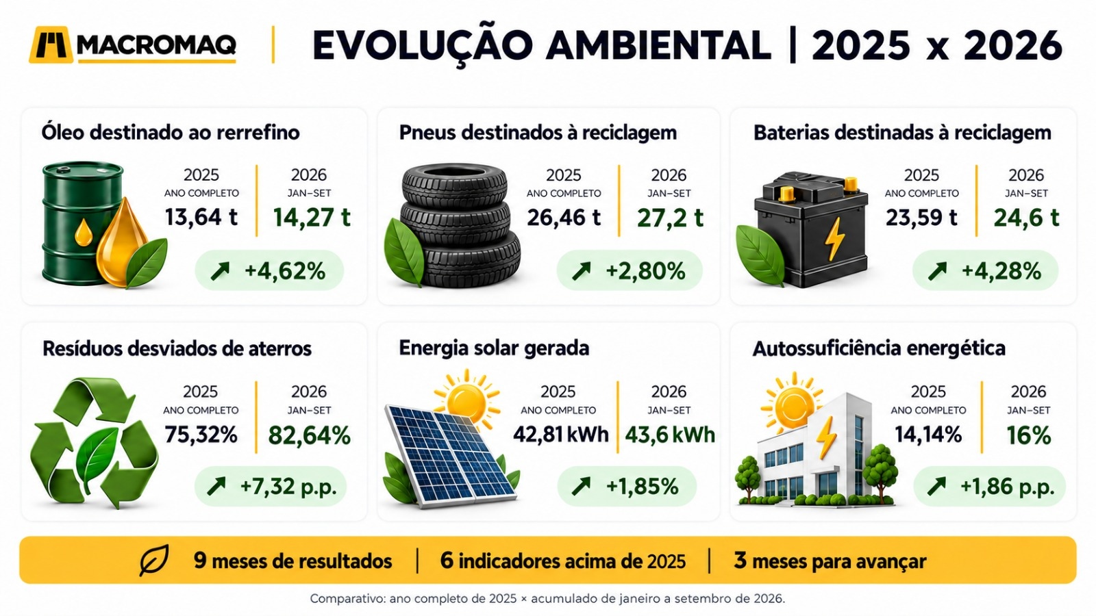 Macromaq avança em seus indicadores ambientais e reforça compromisso com a sustentabilidade Macromaq avança em seus indicadores ambientais e reforça compromisso com a sustentabilidade